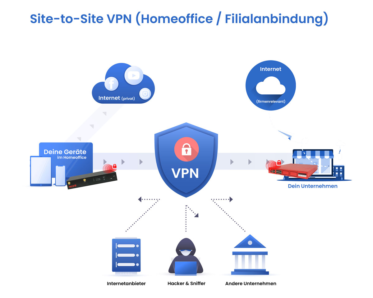 Site to Site permanentes VPN