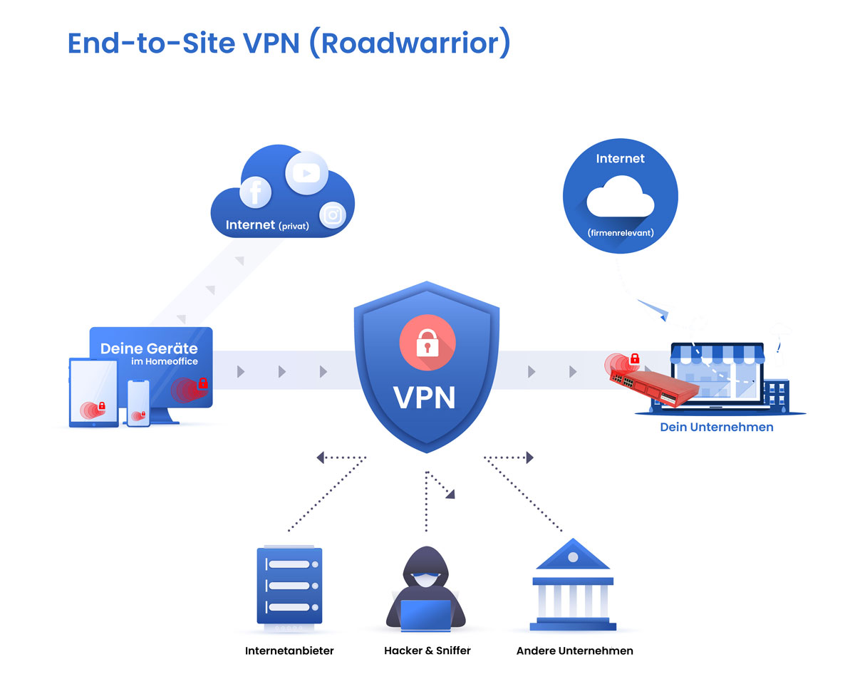 End to Site verschlüsseltes VPN